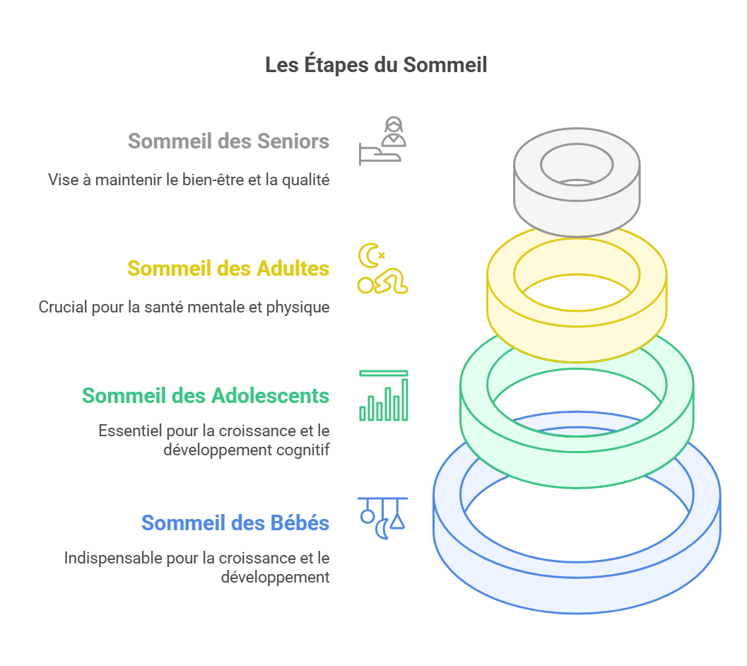 Comment Bien Dormir à Tous les Âges